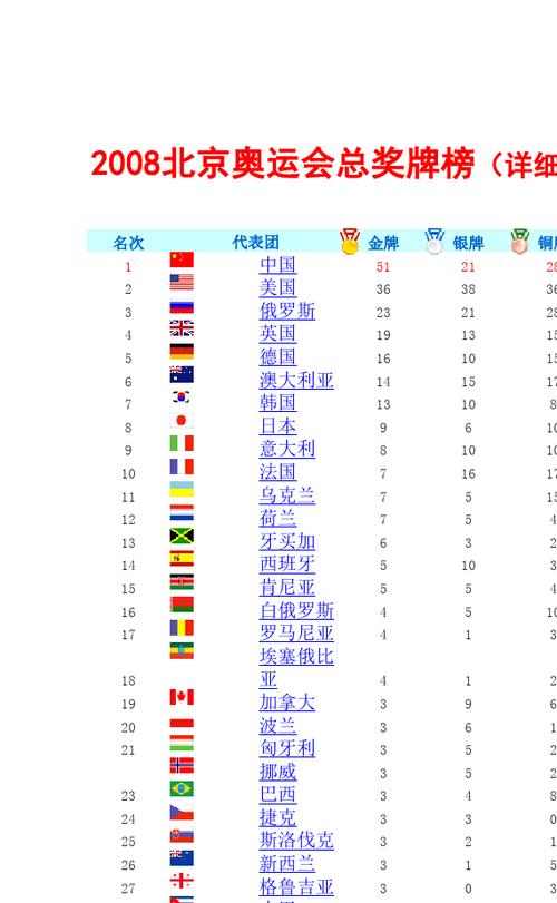 2008年中国奖牌榜明细